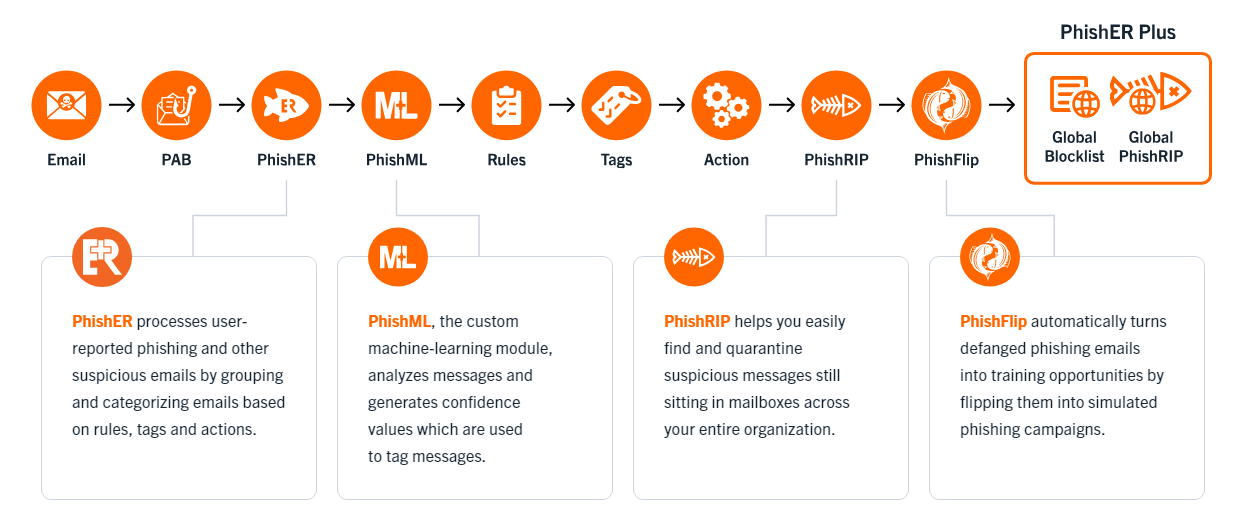 How PhishER Plus Works